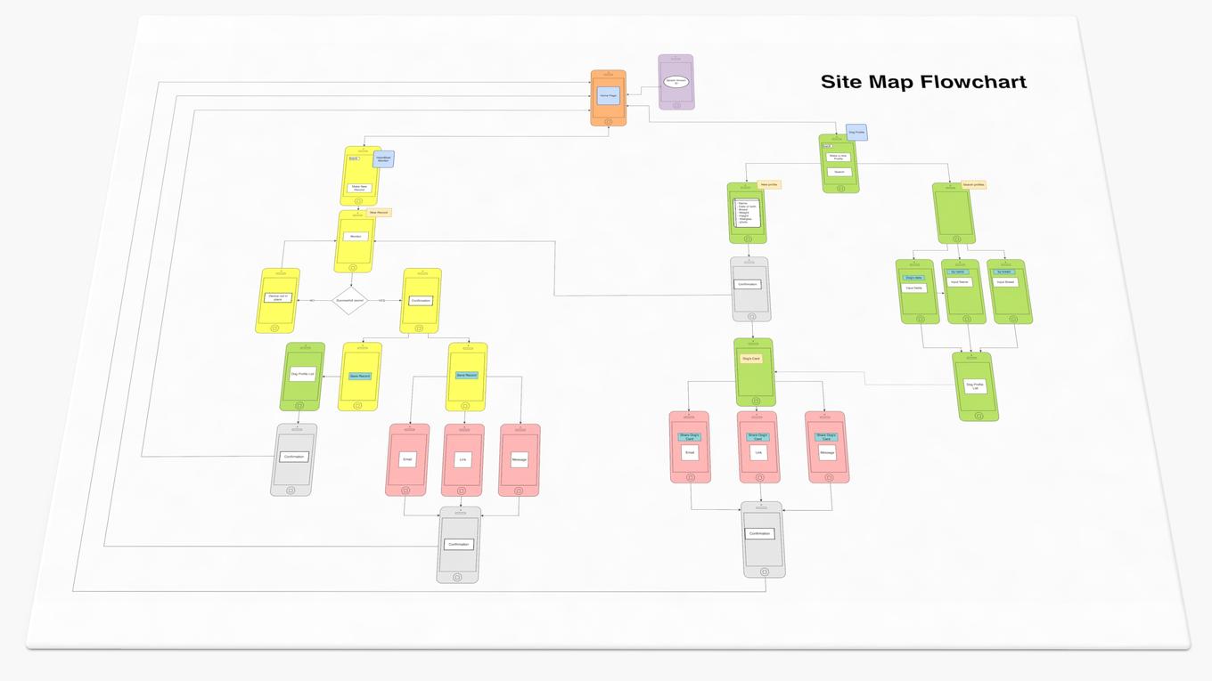 Site Map Flowchart