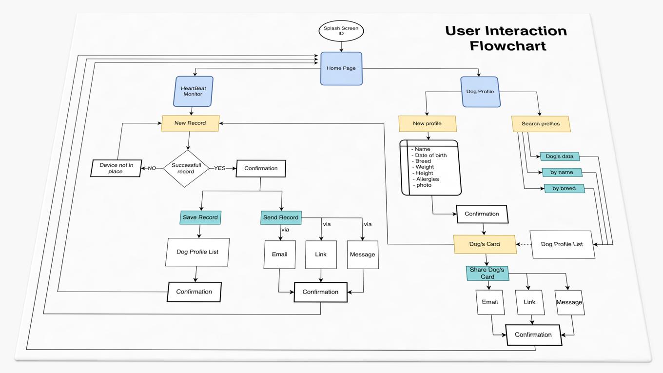 user Interaction Flowchart